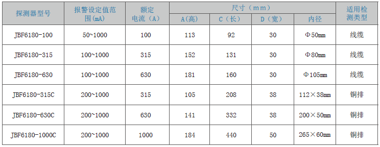 JBF6180剩余電流式<a href=http://m.aecttx.com/dianqihuozai/ target=_blank class=infotextkey>電氣火災(zāi)監(jiān)控</a>探測(cè)器