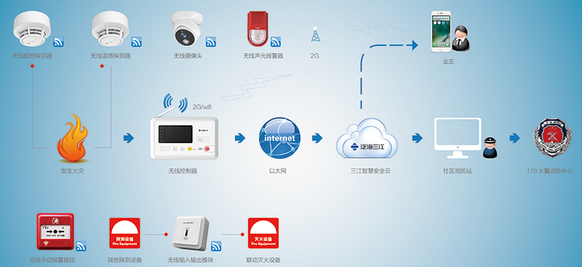 無線火災(zāi)監(jiān)控報警系統(tǒng)圖